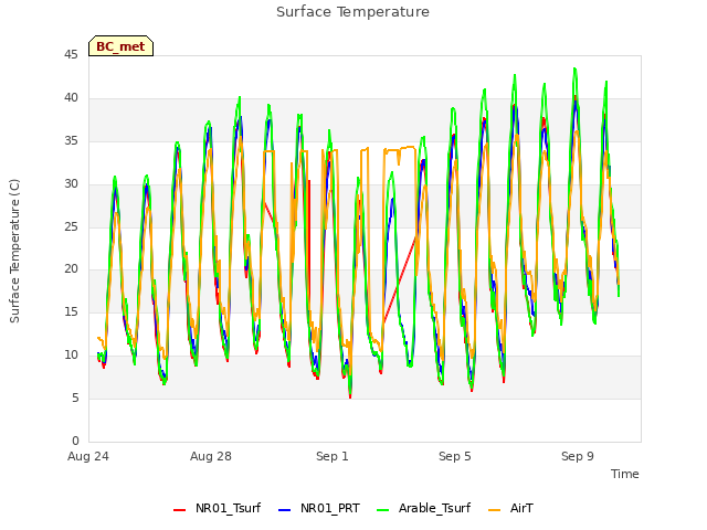 Explore the graph:Surface Temperature in a new window
