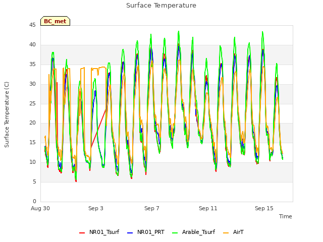 Explore the graph:Surface Temperature in a new window