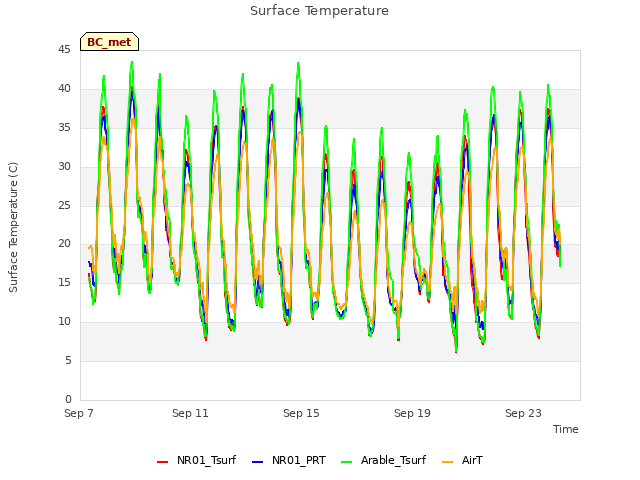 Explore the graph:Surface Temperature in a new window