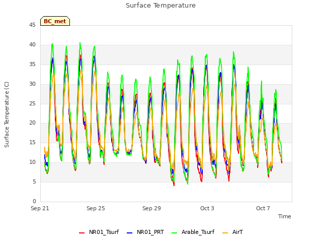 Explore the graph:Surface Temperature in a new window