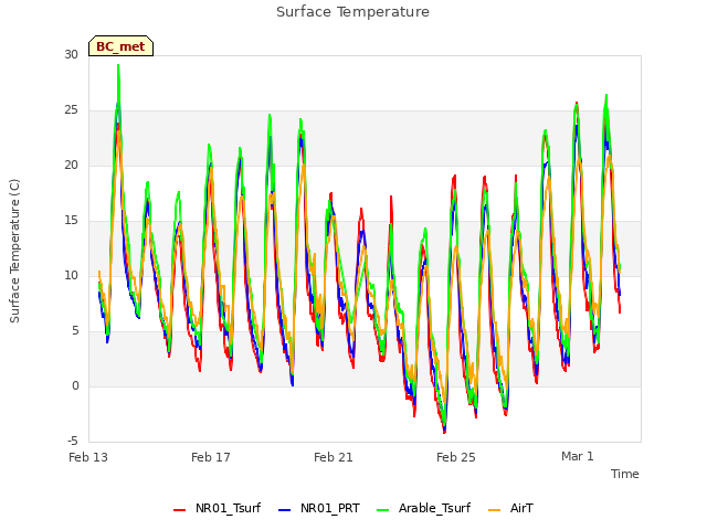 Explore the graph:Surface Temperature in a new window