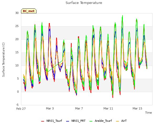 Explore the graph:Surface Temperature in a new window