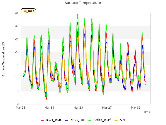 Explore the graph:Surface Temperature in a new window