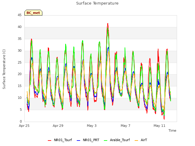 Explore the graph:Surface Temperature in a new window