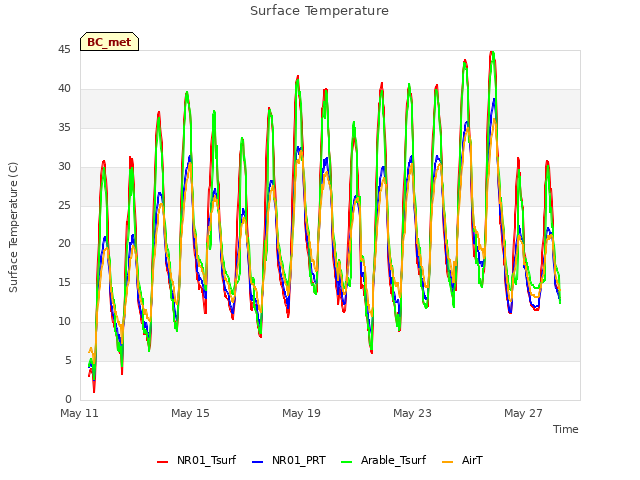 Explore the graph:Surface Temperature in a new window