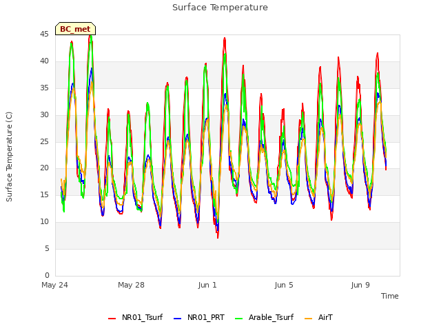 Explore the graph:Surface Temperature in a new window