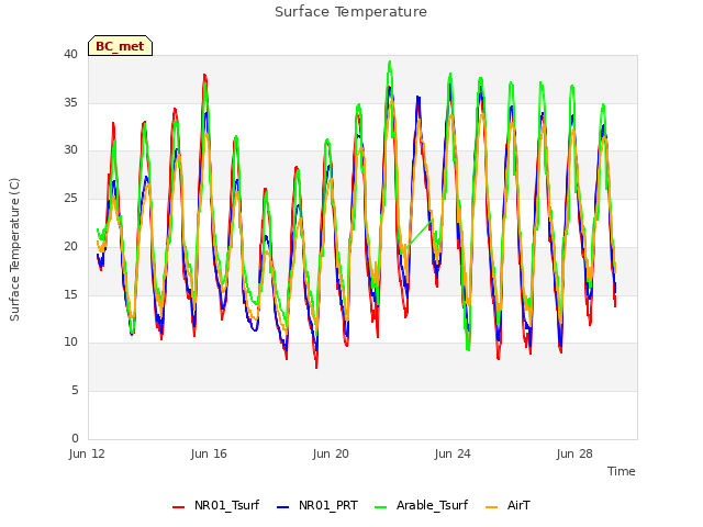 Explore the graph:Surface Temperature in a new window