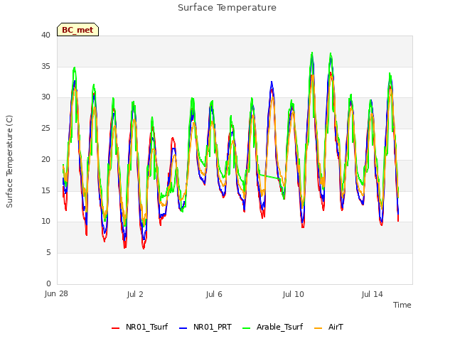 Explore the graph:Surface Temperature in a new window