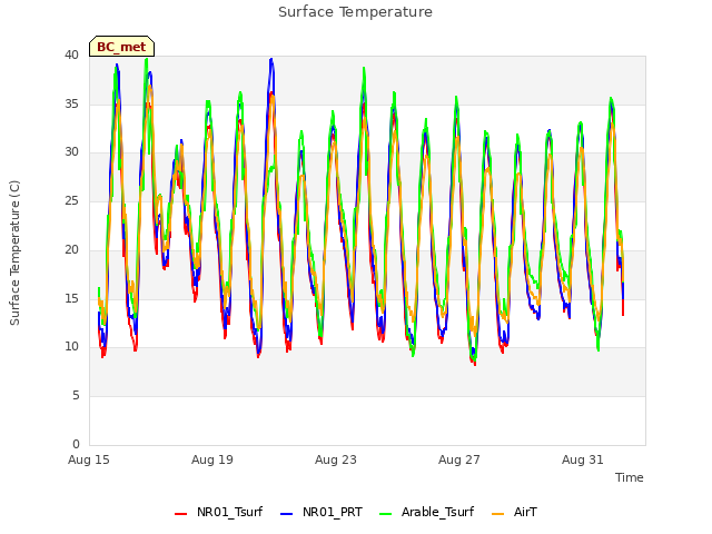 Explore the graph:Surface Temperature in a new window