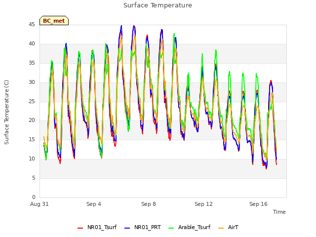 Explore the graph:Surface Temperature in a new window