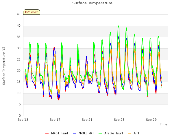 Explore the graph:Surface Temperature in a new window