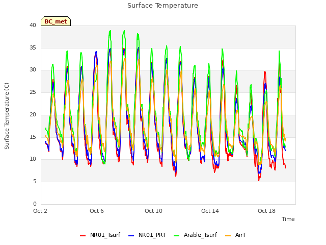 Explore the graph:Surface Temperature in a new window