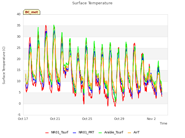 Explore the graph:Surface Temperature in a new window