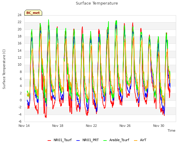 Explore the graph:Surface Temperature in a new window