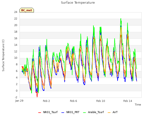 Explore the graph:Surface Temperature in a new window