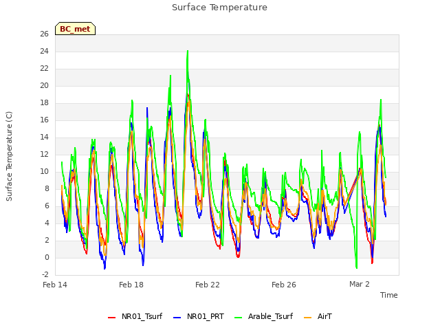 Explore the graph:Surface Temperature in a new window