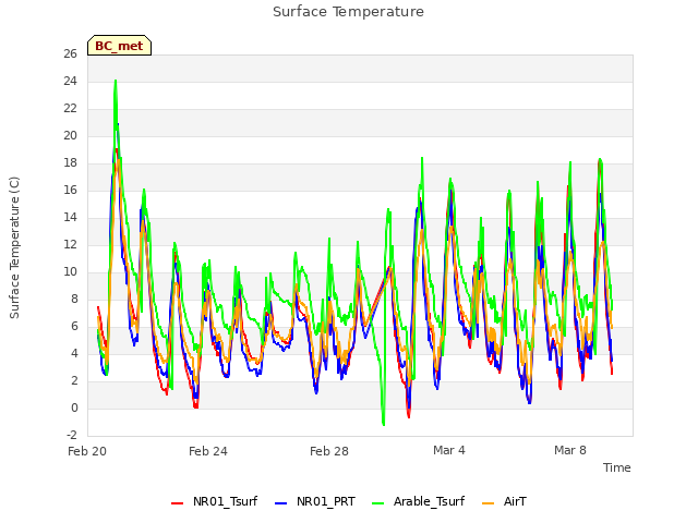 Explore the graph:Surface Temperature in a new window