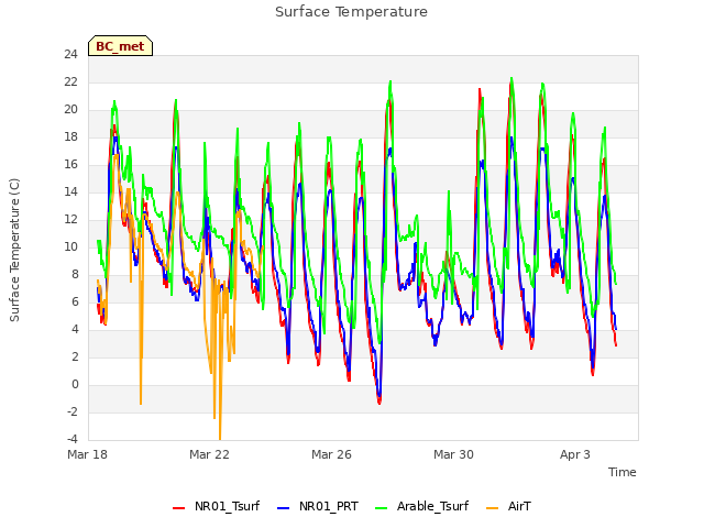 Explore the graph:Surface Temperature in a new window