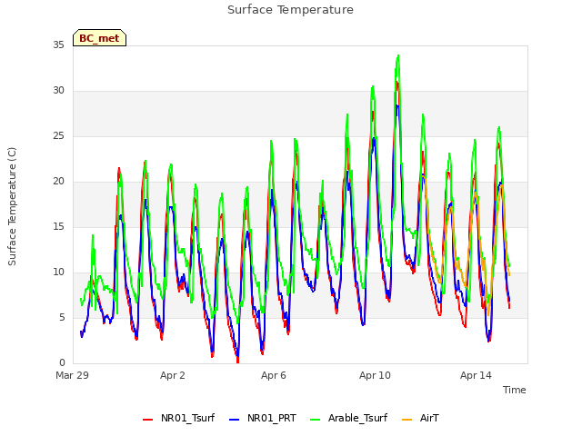 Explore the graph:Surface Temperature in a new window