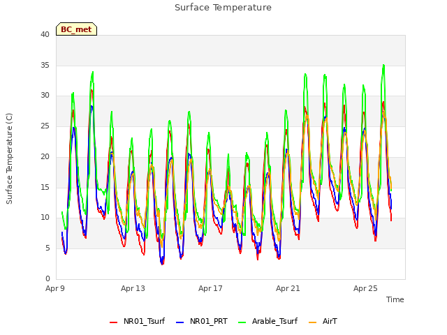 Explore the graph:Surface Temperature in a new window