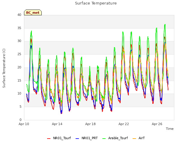 Explore the graph:Surface Temperature in a new window