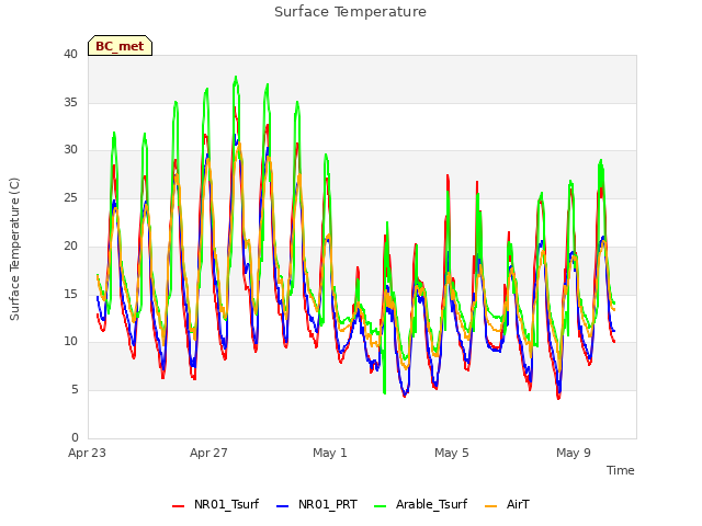 Explore the graph:Surface Temperature in a new window