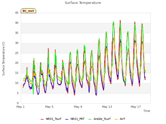 Explore the graph:Surface Temperature in a new window