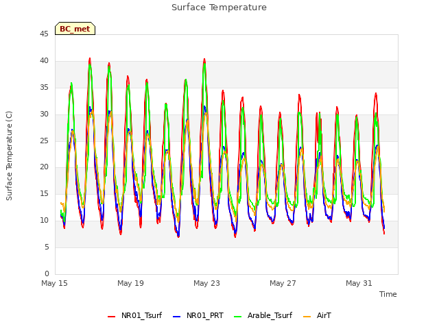 Explore the graph:Surface Temperature in a new window