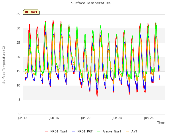 Explore the graph:Surface Temperature in a new window