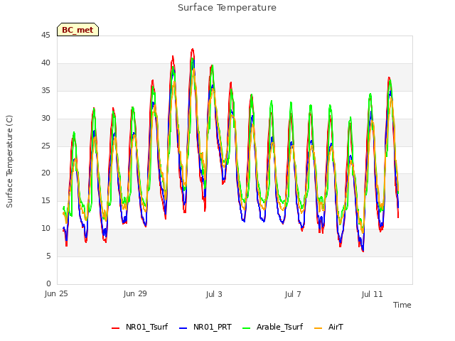 Explore the graph:Surface Temperature in a new window