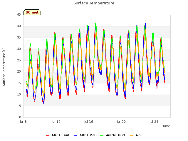Explore the graph:Surface Temperature in a new window