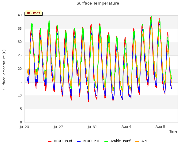 Explore the graph:Surface Temperature in a new window