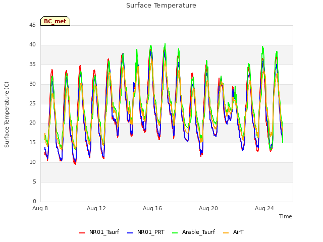 Explore the graph:Surface Temperature in a new window