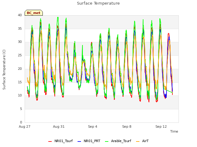 Explore the graph:Surface Temperature in a new window