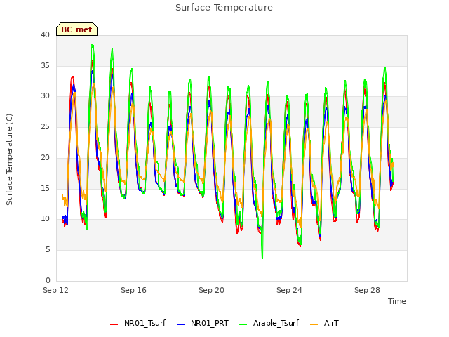 Explore the graph:Surface Temperature in a new window