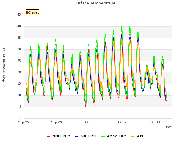 Explore the graph:Surface Temperature in a new window