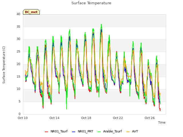 Explore the graph:Surface Temperature in a new window