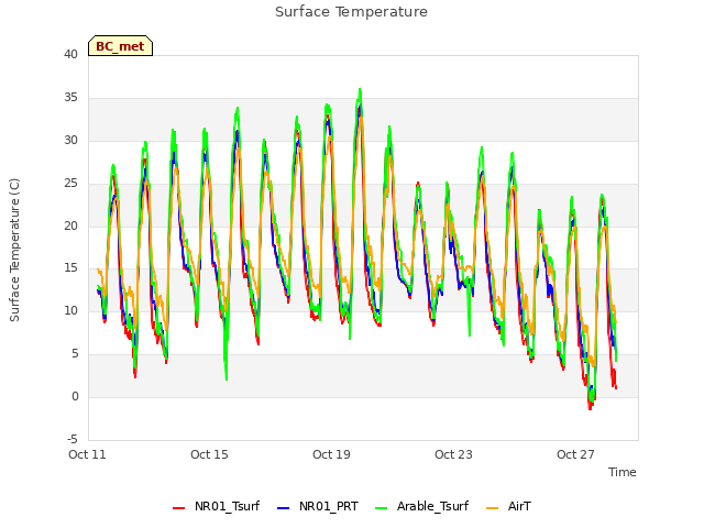 Explore the graph:Surface Temperature in a new window