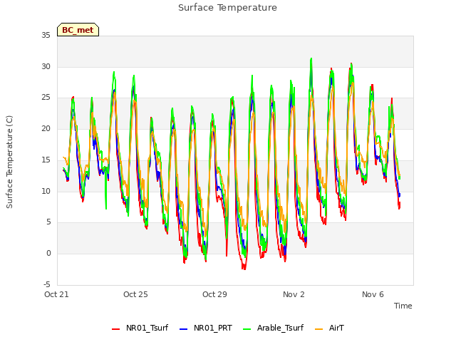 Explore the graph:Surface Temperature in a new window