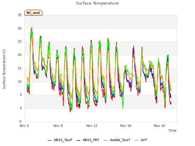 Explore the graph:Surface Temperature in a new window