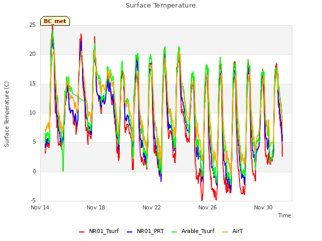 Explore the graph:Surface Temperature in a new window