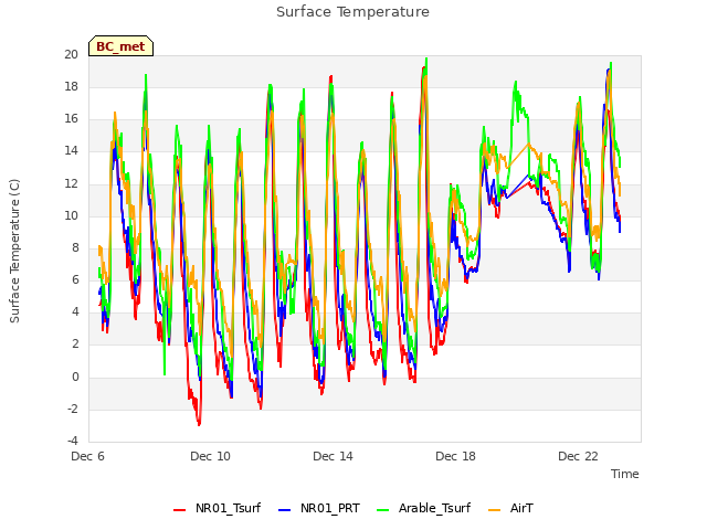 Explore the graph:Surface Temperature in a new window