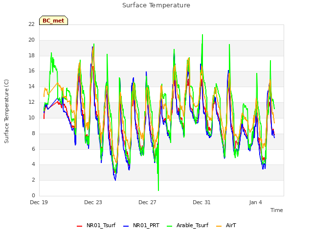 Explore the graph:Surface Temperature in a new window