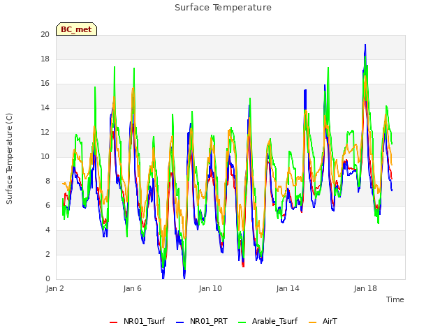 Explore the graph:Surface Temperature in a new window