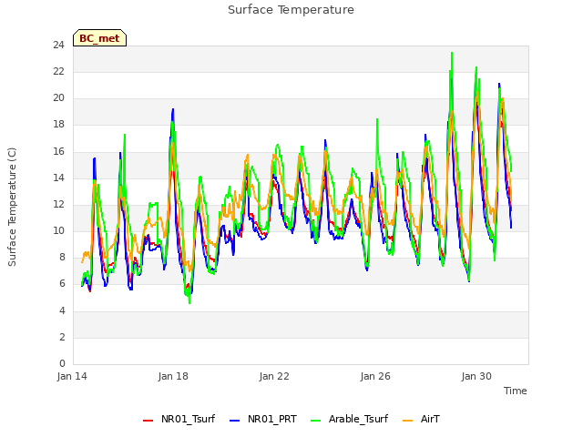 Explore the graph:Surface Temperature in a new window