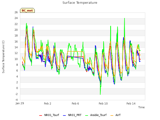 Explore the graph:Surface Temperature in a new window