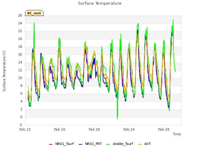 Explore the graph:Surface Temperature in a new window