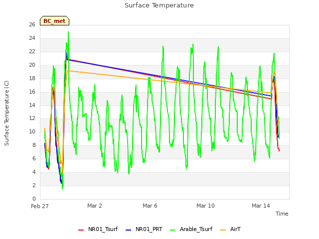 Explore the graph:Surface Temperature in a new window