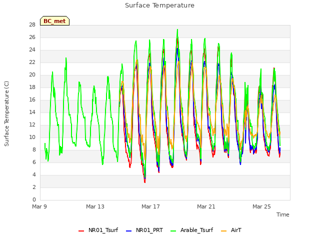 Explore the graph:Surface Temperature in a new window
