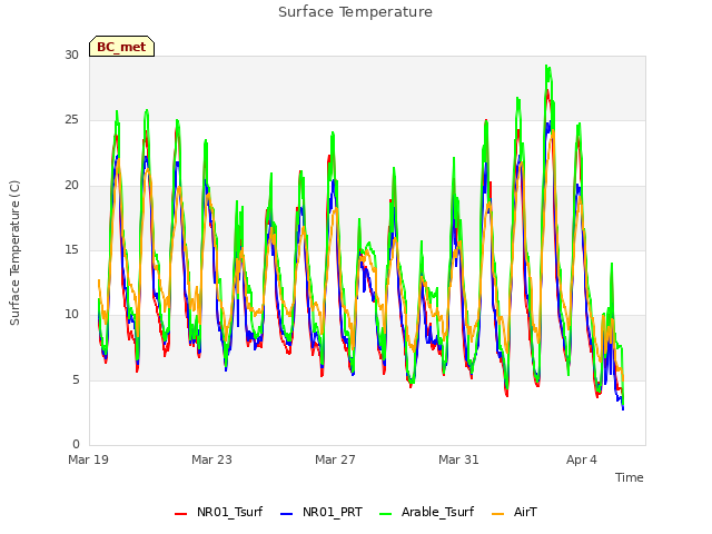 Explore the graph:Surface Temperature in a new window